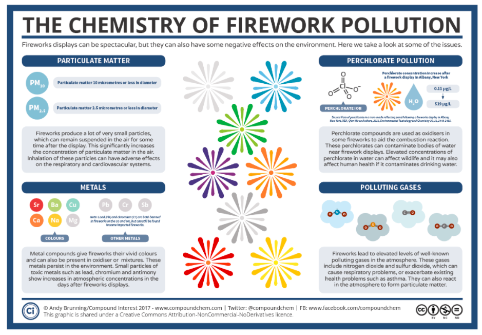 the chemistry of firework pollution